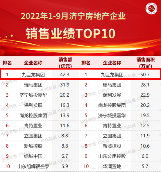 东升国际稳居2022年1-9月济宁房企销售业绩排行榜第一名！