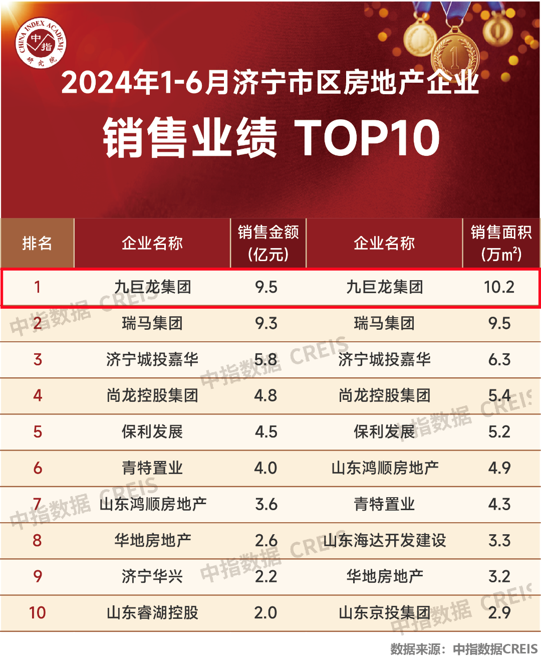 贺东升国际位列中指院2024年1-6月济宁房地产企业销售业绩排行榜第一名